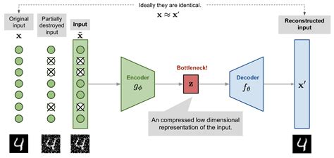 fu An <b>autoencoder</b> is a type of artificial neural network used to learn efficient codings of unlabeled data (unsupervised learning). . Denoising autoencoder pytorch github